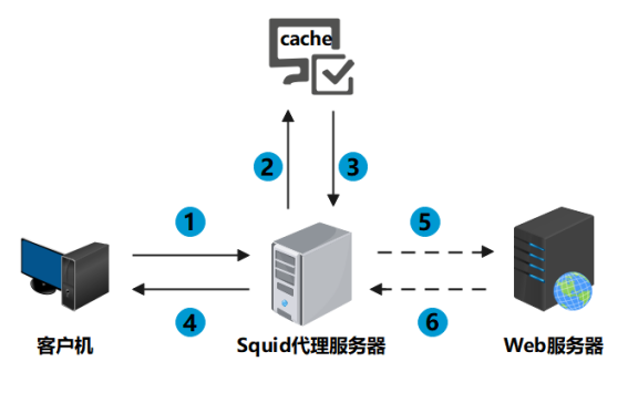 代理服務(wù)器是什么？代理服務(wù)器有什么用？